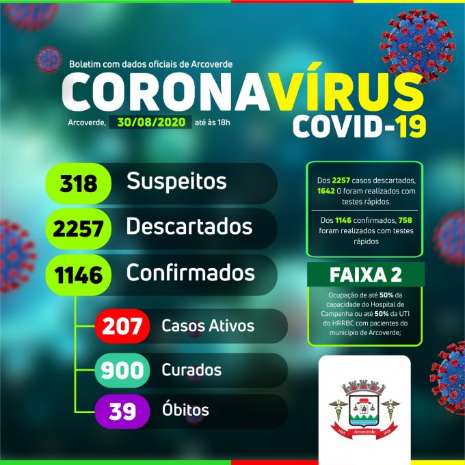 Arcoverde informa mais seis confirmados e doze recuperados da Covid-19