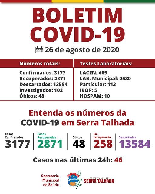 Serra Talhada registra 46 novos casos e 111 recuperados do covid-19