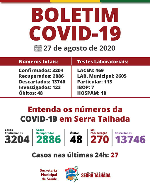 Serra Talhada registra 27 novos casos  positivos de covid-19