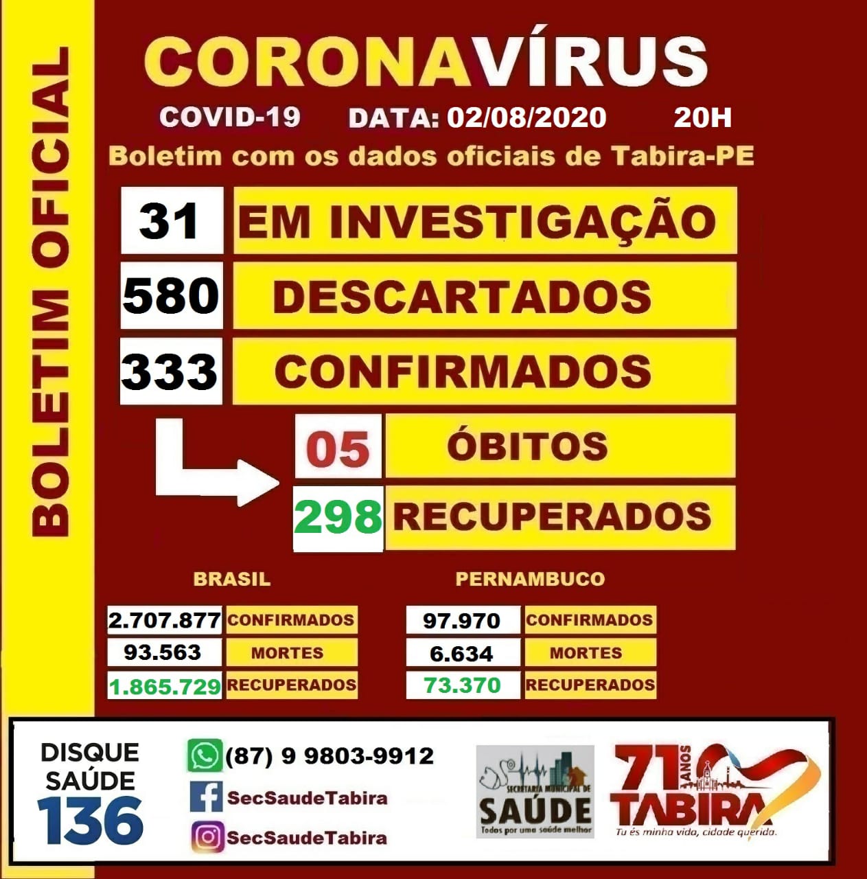 Tabira chega a 333 casos confirmados de covid-19, destes 298 já estão curados, Veja casos por bairro e comunidade