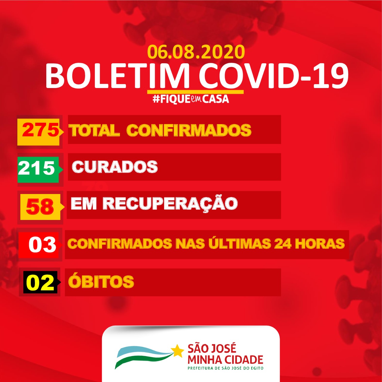 São José do Egito registra 3 novos casos positivos e 2 curas para covid-19