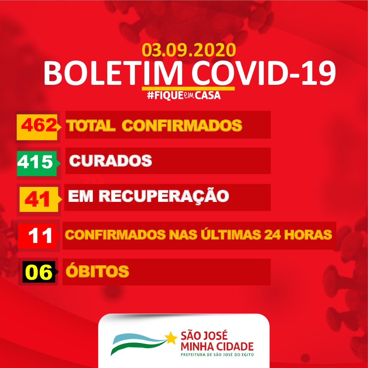 São José do Egito registra 11 novos casos e 9 curas para covid-19