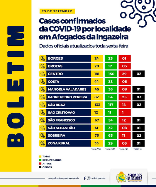 Relação de casos recuperados, casos ainda ativos e óbitos de acordo com os bairros, logradouros e comunidades rurais de Afogados da Ingazeira