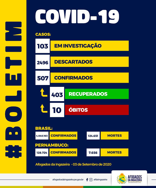 Afogados registra 20 novos casos e 10 curas para covid-19