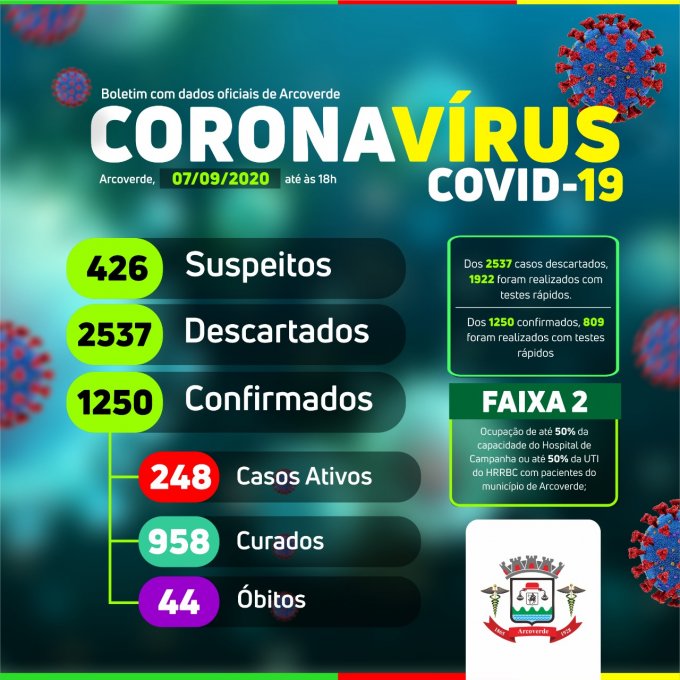 Arcoverde contabiliza mais sete casos Covid-19 e dois curados