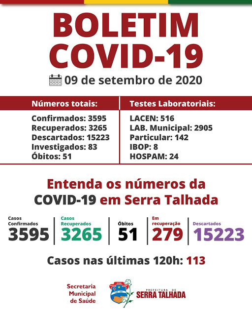 Serra Talhada informa o surgimento de 113 novos casos de covid-19