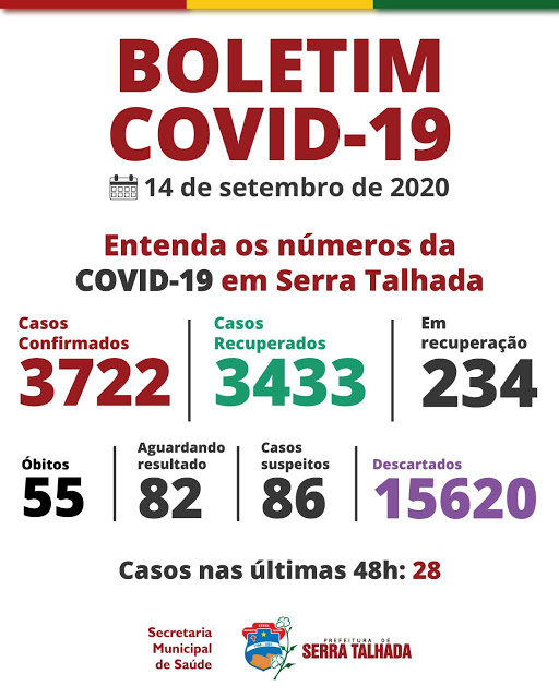 Serra Talhada registra mais 28 casos positivos covid-19