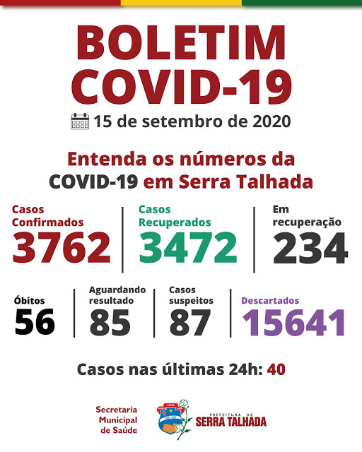 Serra talhada registra mais 40 novos casos de covid-19