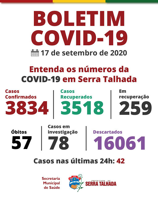 Serra talhada registra mais 42 novos casos de covid-19