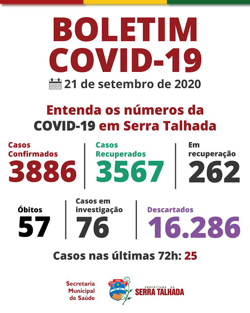Serra talhada registra mais 25 novos casos positivos para covid-19
