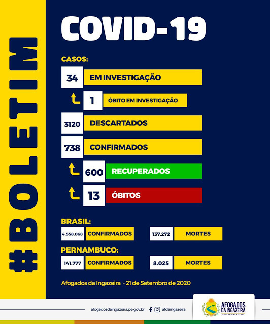 Afogados registra mais 15 casos positivos e 1 óbito em investigação para covid-19