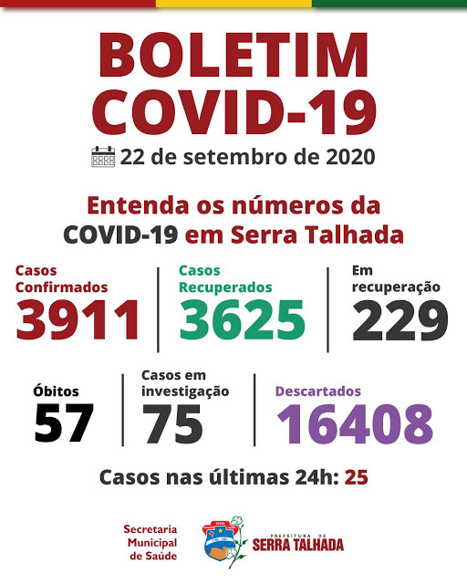 Serra Talhada registra mais 25 novos casos positivos para covid-19