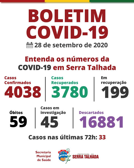 Serra talhada registra mais 33 novos casos positivos para covid-19