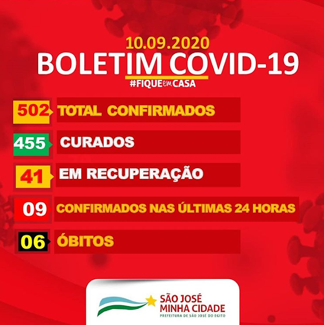 São José do Egito ultrapassa os 500 casos de covid-19
