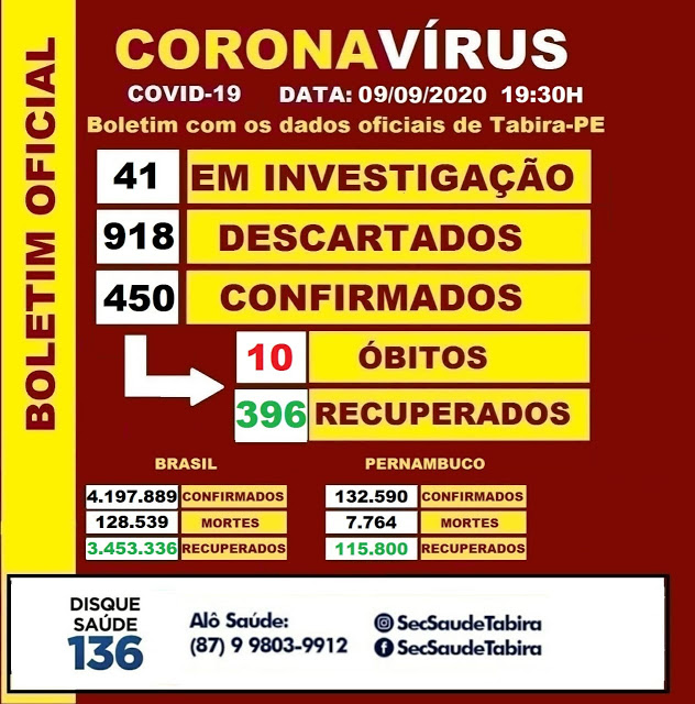 Tabira teve mais um óbito por covid-19
