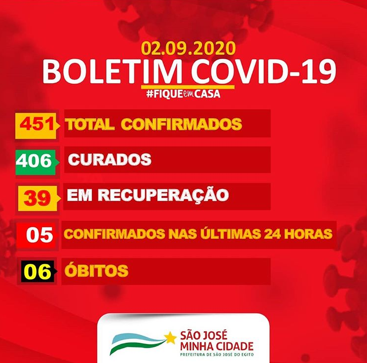 São José do Egito registra 5 novos casos de covid-19
