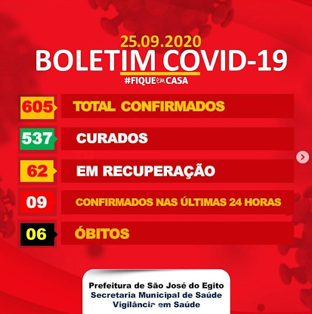 São José do Egito registra 9 novos casos e 3 curas para covid-19