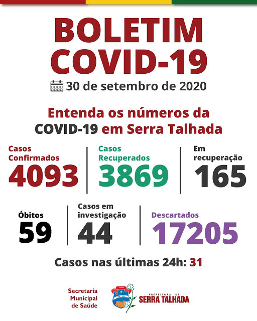 Serra Talhada registra 31 novos casos positivos de Covid-19