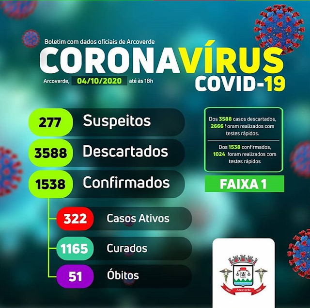 Arcoverde informa quatro novos confirmados e cinco curados da Covid-19
