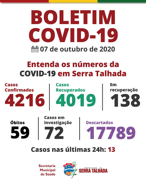 Serra Talhada registra mais 13 novos casos positivos para covid-19