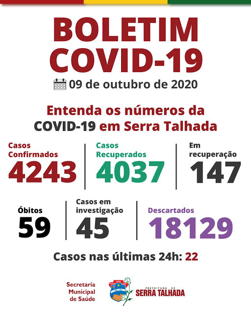 Serra Talhada registra mais 22 novos casos positivos para covid-19