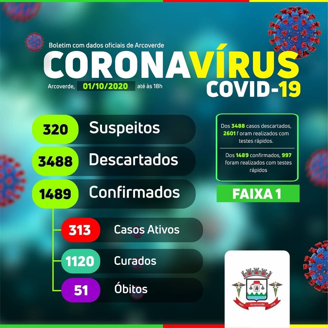 Arcoverde registra mais 25 novos casos positivos e 40 curas para covid-19