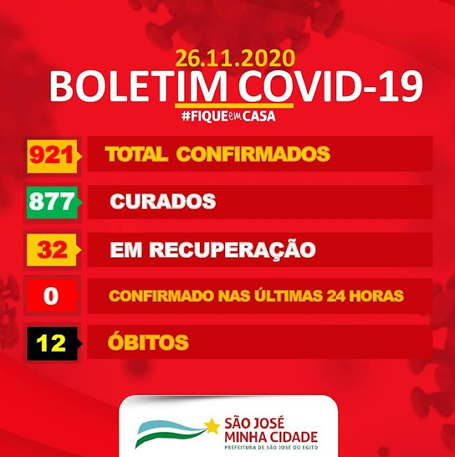 São José do Egito registra 30 novos curados de covid-19