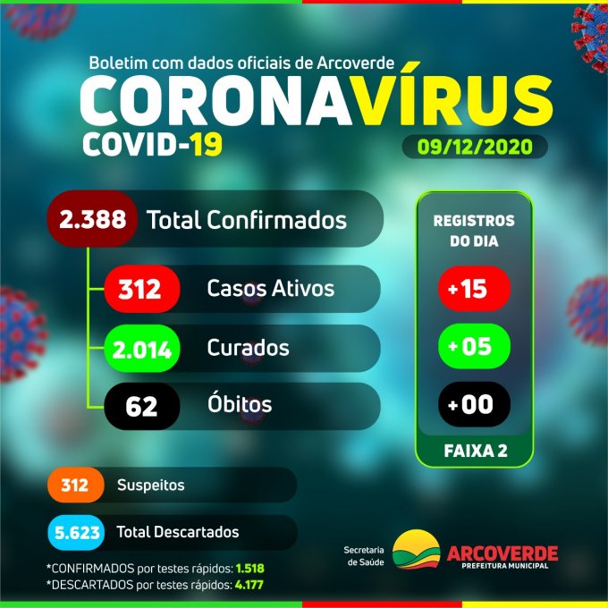 Arcoverde registra mais 15 confirmados e 05 curados da Covid-19, nesta quarta-feira (09)