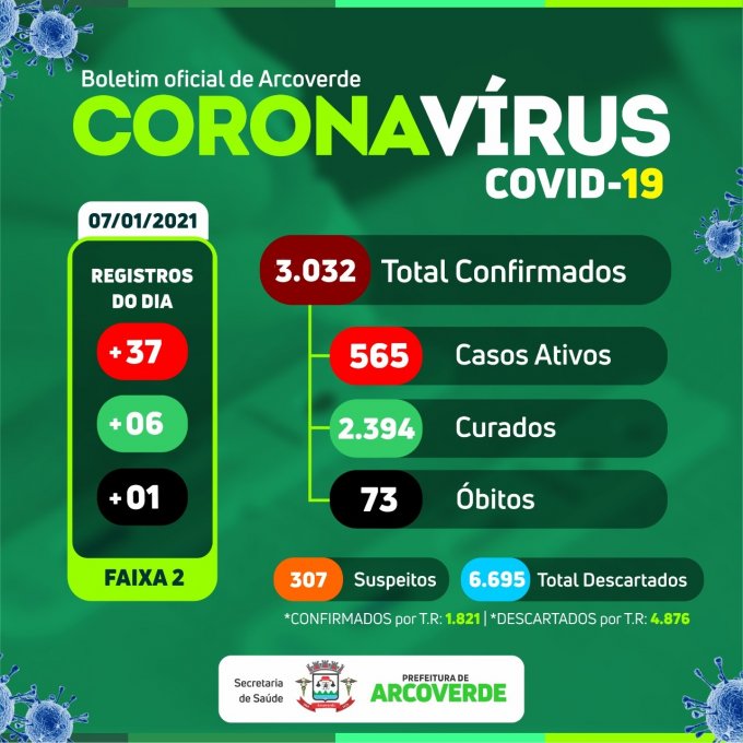 Arcoverde registra 37 confirmados, 06 curados e 01 novo óbito por Covid-19 nesta quinta (07)