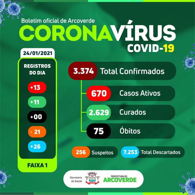 Arcoverde registra 13 casos e 11 curados da Covid-19, neste domingo (24)