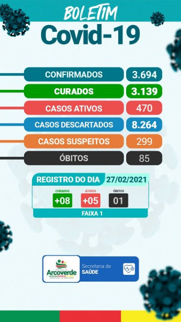 Arcoverde confirma 05 casos, 08 curados e 01 óbito por Covid-19 neste sábado (27)