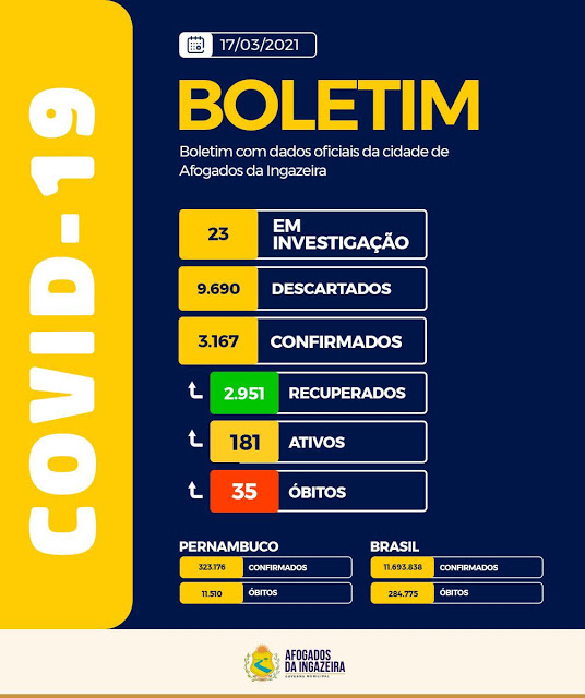 Afogados registra 28 casos novos para a covid-19