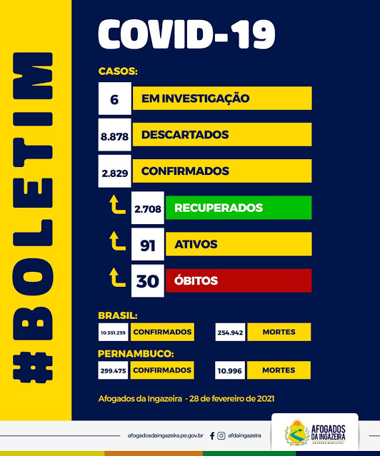 Covid-19: Afogados não registra novos casos e SJE 04 e 28 curas neste domingo (28)