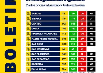 PANDEMIA: relação de casos por ruas e bairros de Afogados