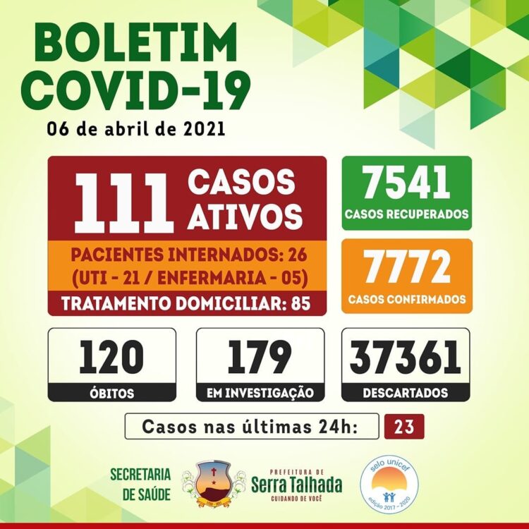 Serra Talhada registra 23 novos casos para a covid-19