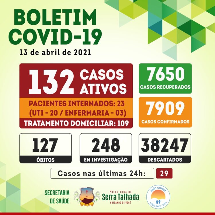 SERRA TALHADA: 29 novos casos positivos de covid-19