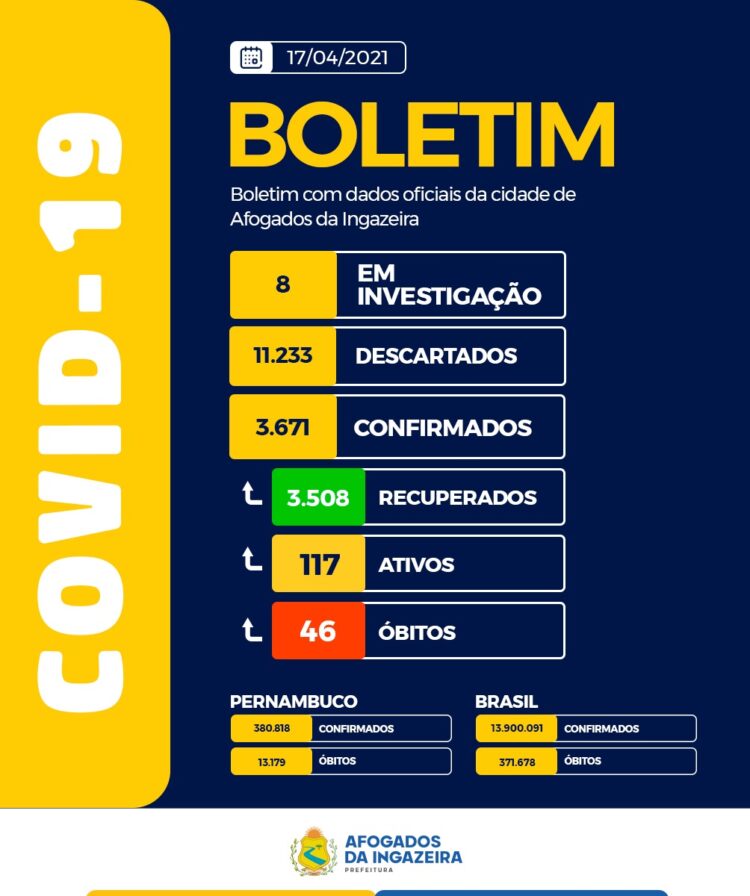 PANDEMIA: Afogados registra 01 novo caso e 02 curas neste sábado (17)