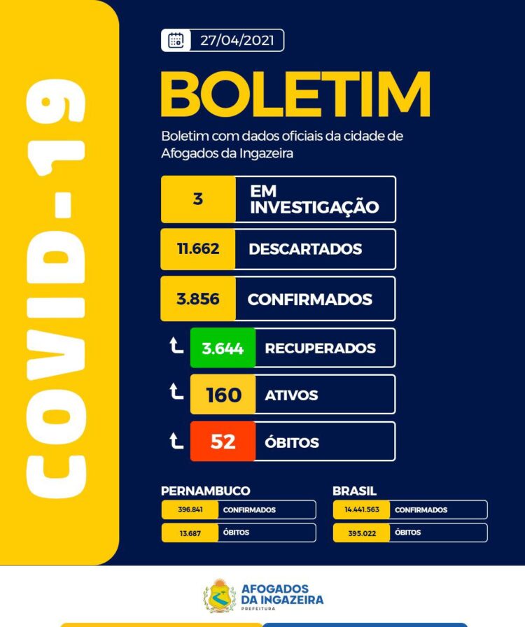 Pandemia: Afogados contabiliza mais uma morte, 33 casos e 17 curas