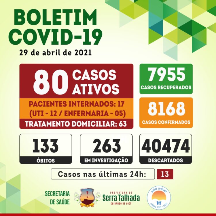 Serra Talhada registra 13 novos casos de covid-19