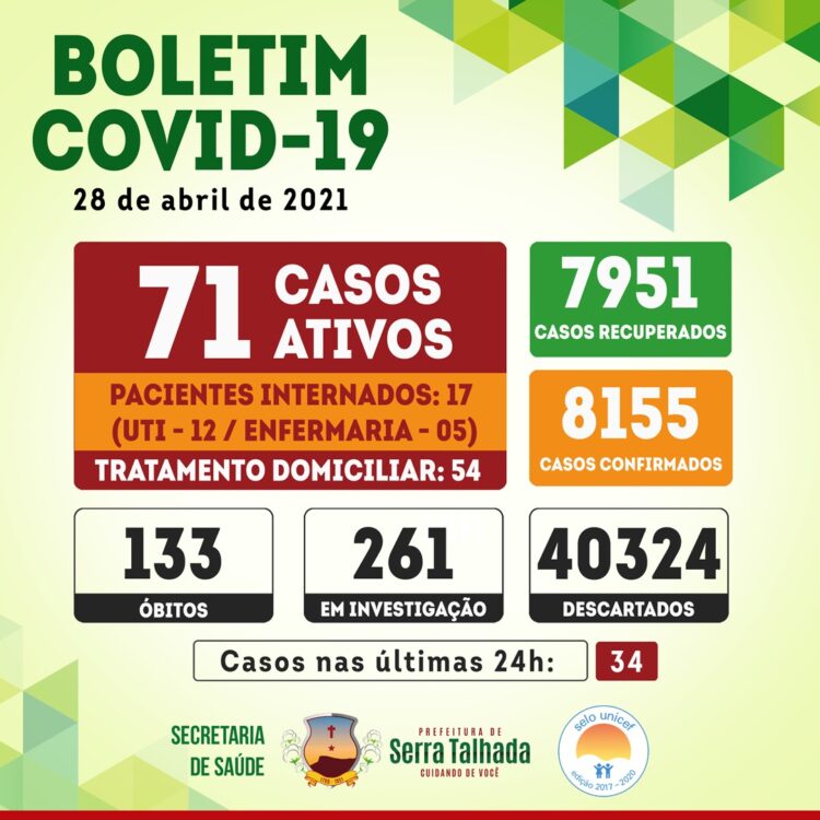 Serra Talhada registra 34 novos casos para a covid-19