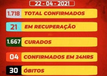 Covid-19: SJE registra 4 novos casos e 9 curas