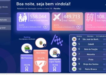 Só Ouro Velho e mais 2 cidades da PB registram mais de 90% da meta de vacinação
