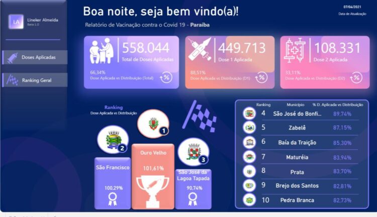 Só Ouro Velho e mais 2 cidades da PB registram mais de 90% da meta de vacinação