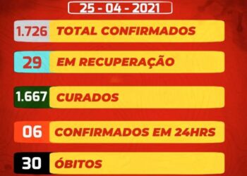 Covid-19: SJE registra 06 novos casos neste domingo (25)