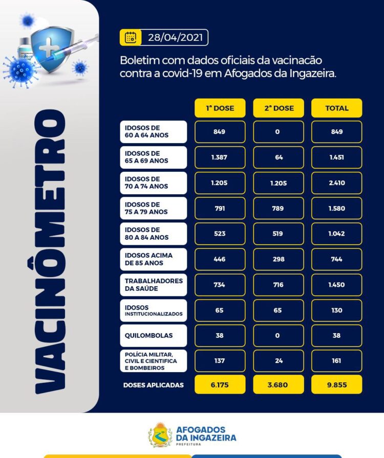 Confira informações atualizadas sobre o quadro de vacinação em Afogados, nesta quarta (28)
