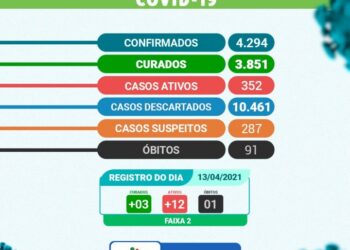 Arcoverde registra 12 casos, 03 curados e 01 óbito por Covid-19 nesta terça (13)
