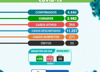 Arcoverde contabiliza 12 novos casos e 08 curados da Covid-19