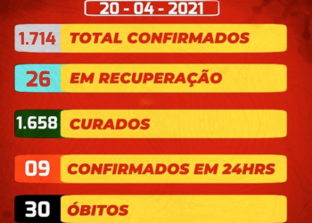 SJE registra 09 novos casos e 13 curas para a covid-19