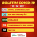 SJE registra 09 novos casos e 13 curas para a covid-19