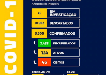 Afogados contabiliza 28 novos casos e 49 curas para a covid-19
